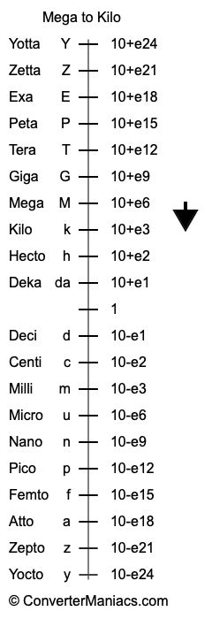mega to kilo calculator.